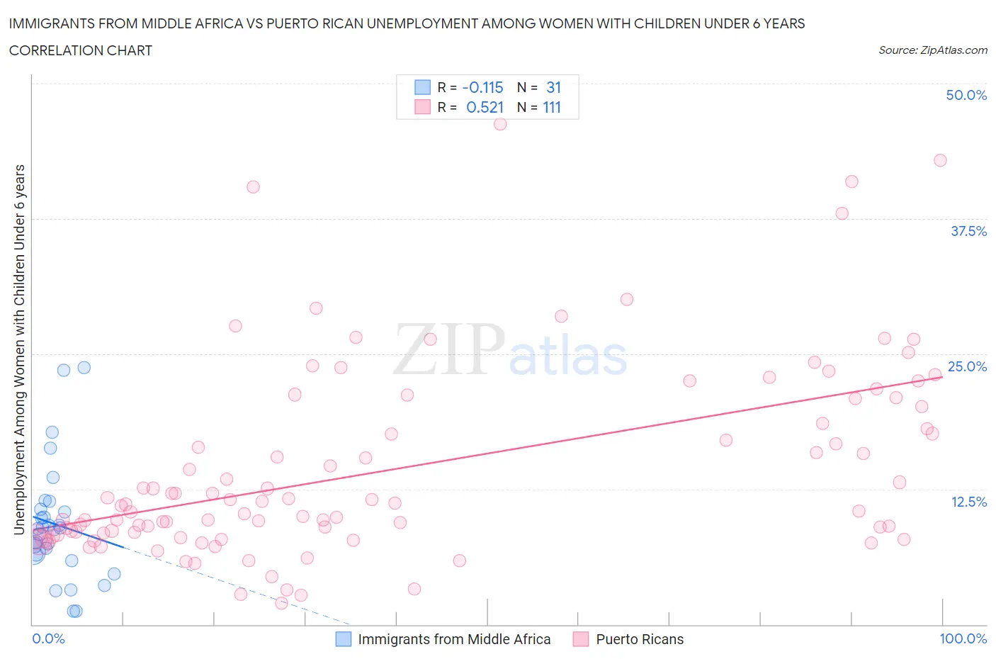 Immigrants from Middle Africa vs Puerto Rican Unemployment Among Women with Children Under 6 years
