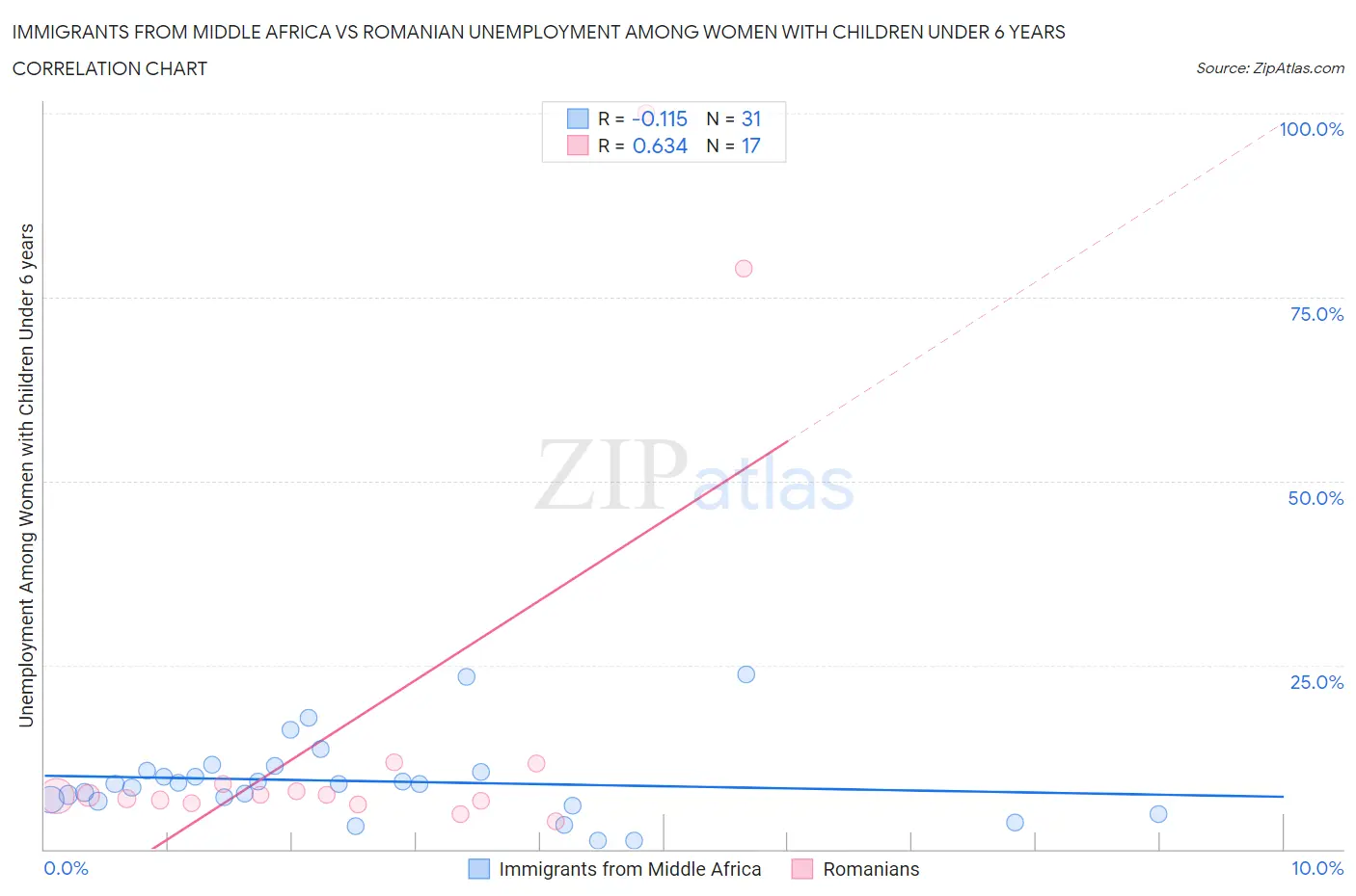 Immigrants from Middle Africa vs Romanian Unemployment Among Women with Children Under 6 years