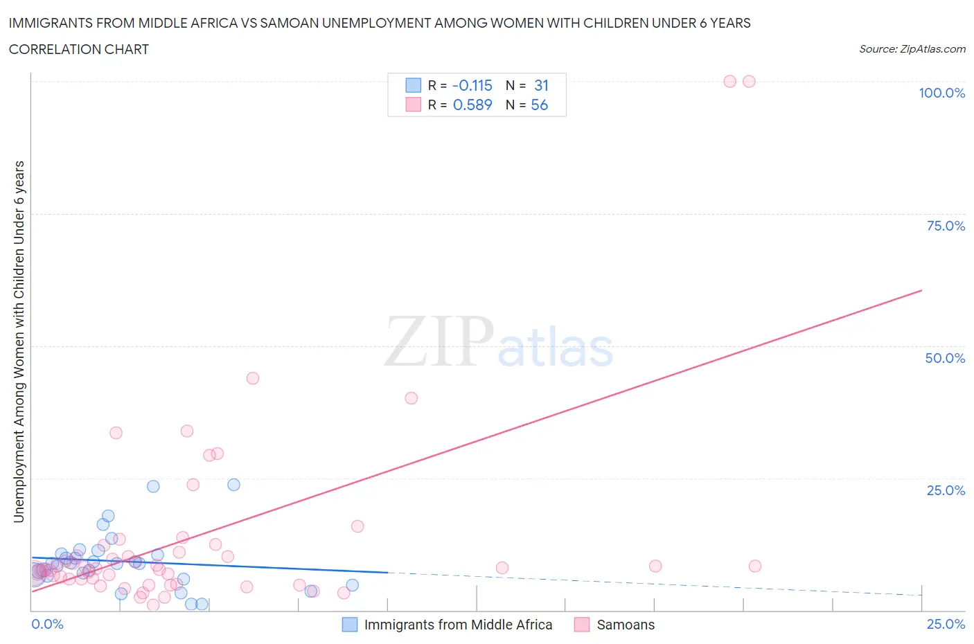 Immigrants from Middle Africa vs Samoan Unemployment Among Women with Children Under 6 years