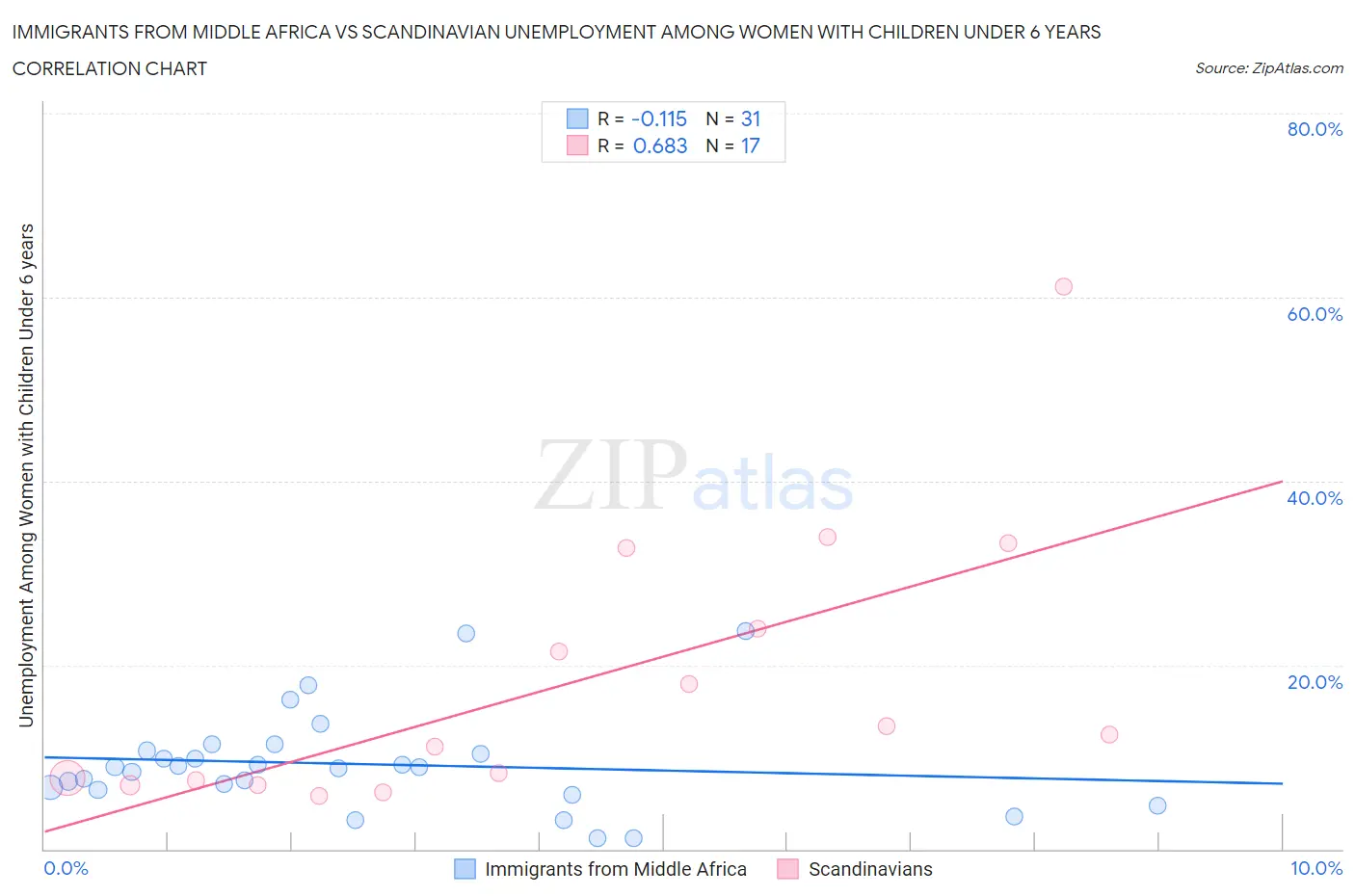 Immigrants from Middle Africa vs Scandinavian Unemployment Among Women with Children Under 6 years