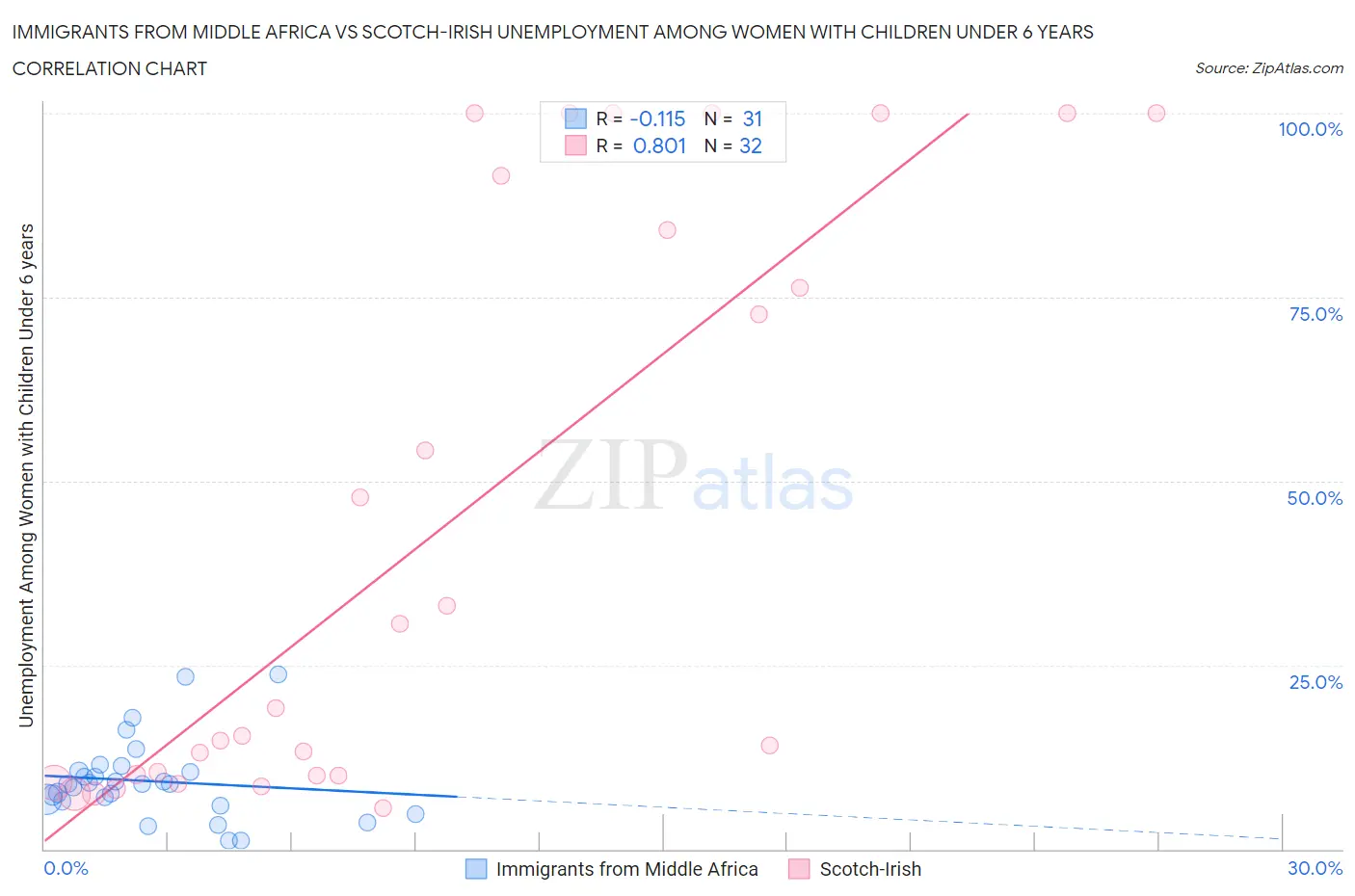 Immigrants from Middle Africa vs Scotch-Irish Unemployment Among Women with Children Under 6 years