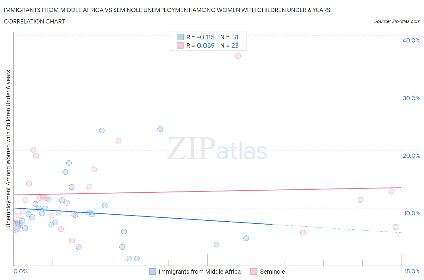 Immigrants from Middle Africa vs Seminole Unemployment Among Women with Children Under 6 years