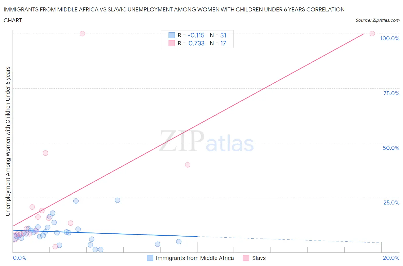 Immigrants from Middle Africa vs Slavic Unemployment Among Women with Children Under 6 years