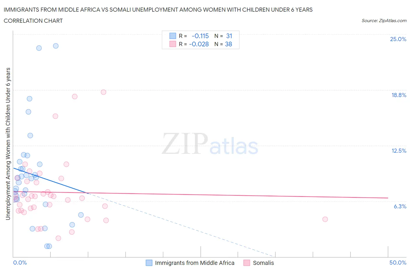 Immigrants from Middle Africa vs Somali Unemployment Among Women with Children Under 6 years