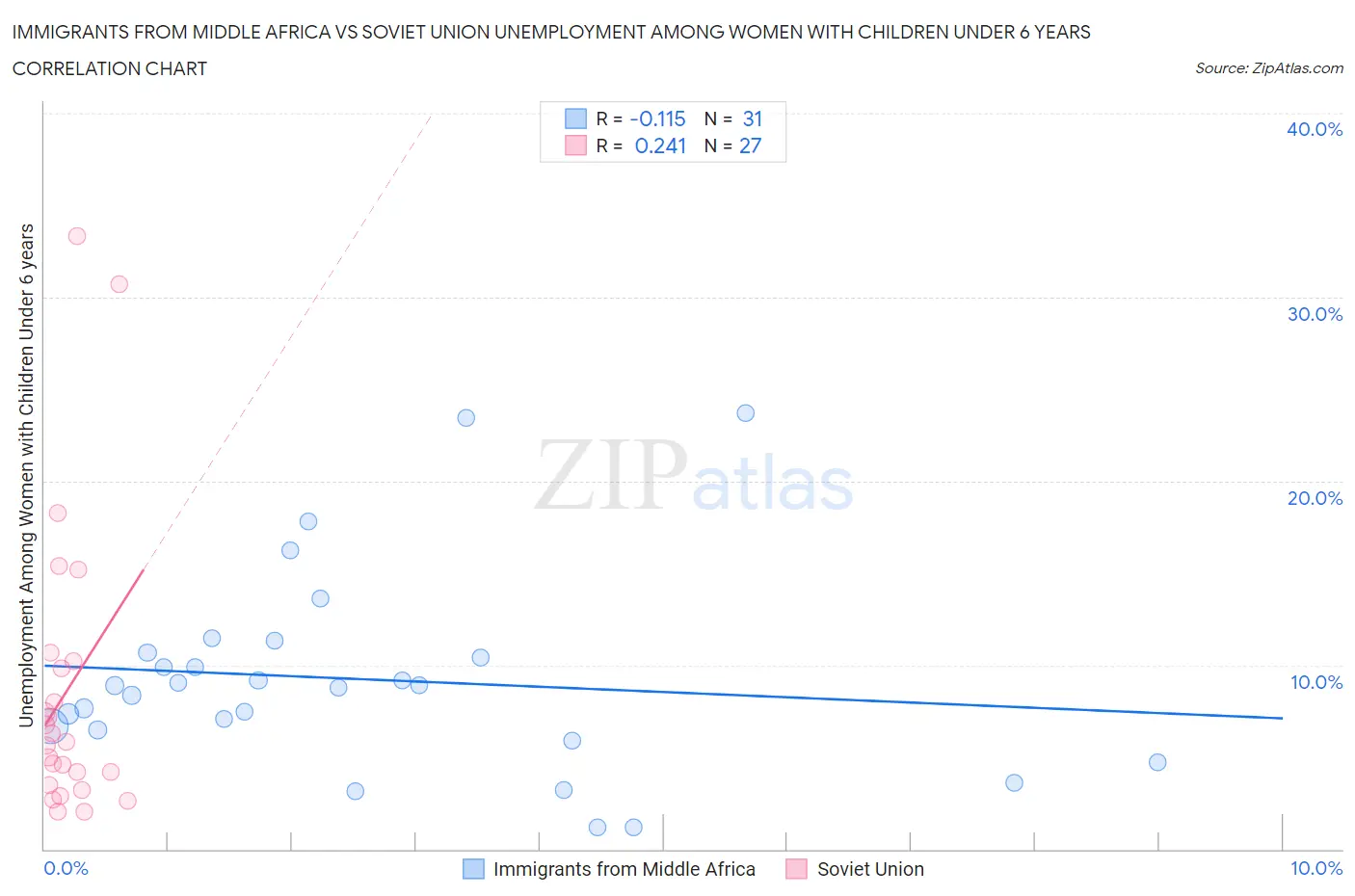 Immigrants from Middle Africa vs Soviet Union Unemployment Among Women with Children Under 6 years