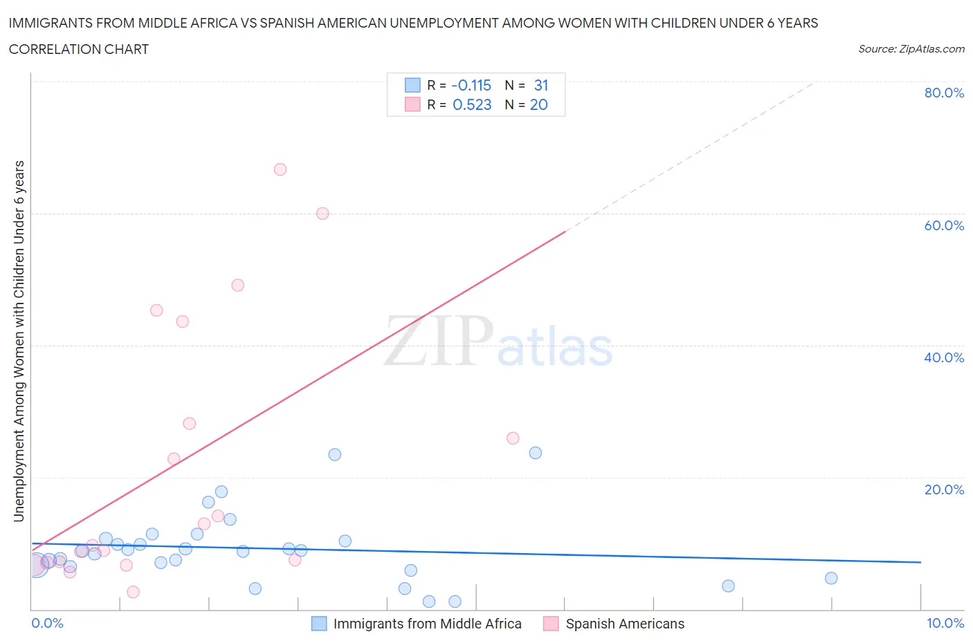 Immigrants from Middle Africa vs Spanish American Unemployment Among Women with Children Under 6 years