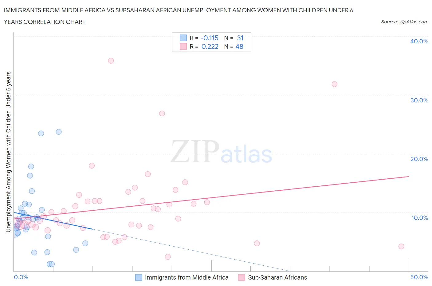 Immigrants from Middle Africa vs Subsaharan African Unemployment Among Women with Children Under 6 years