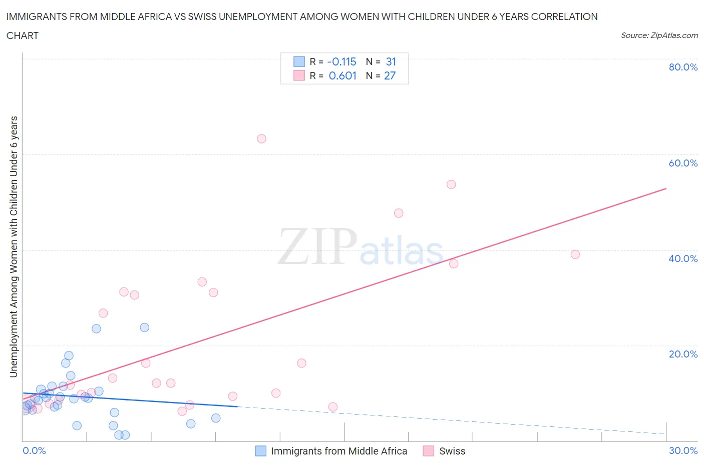 Immigrants from Middle Africa vs Swiss Unemployment Among Women with Children Under 6 years
