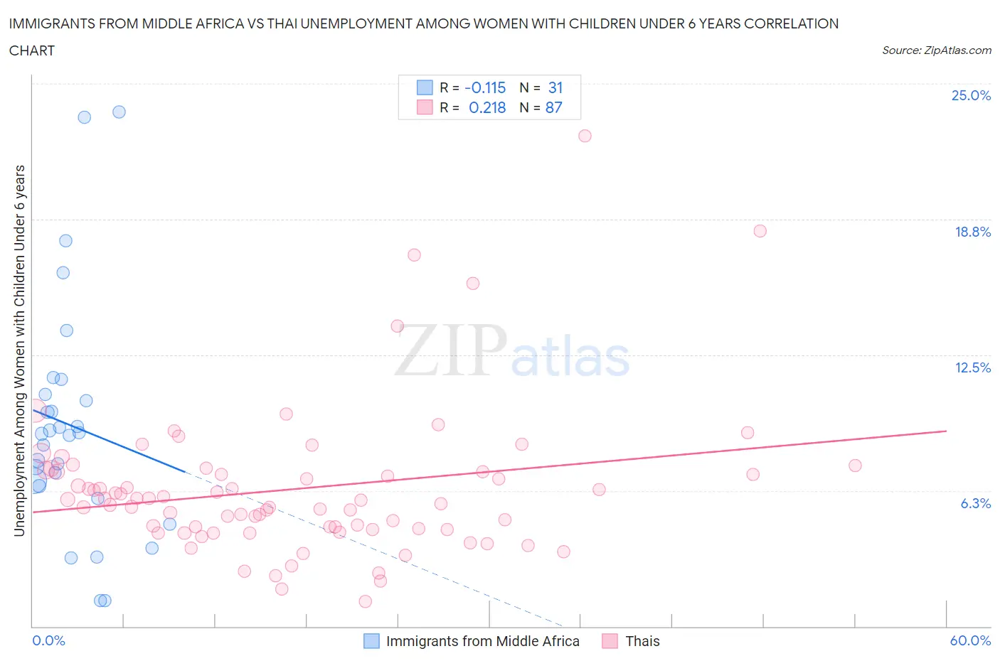 Immigrants from Middle Africa vs Thai Unemployment Among Women with Children Under 6 years