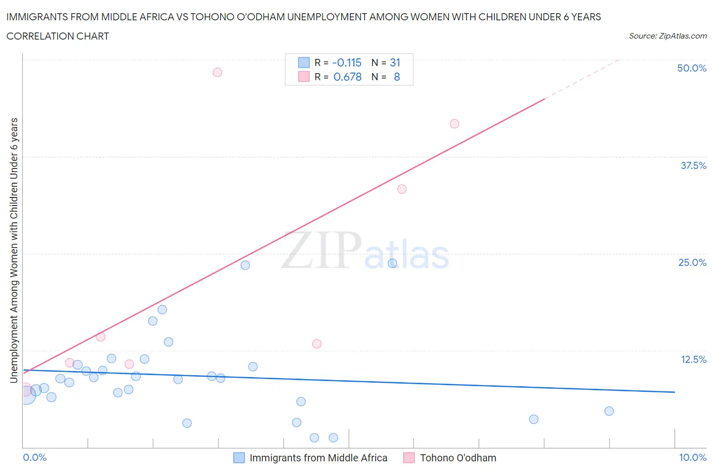 Immigrants from Middle Africa vs Tohono O'odham Unemployment Among Women with Children Under 6 years
