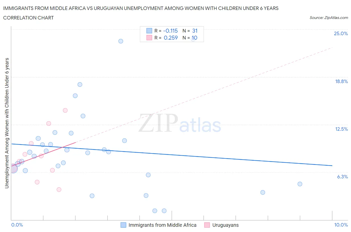 Immigrants from Middle Africa vs Uruguayan Unemployment Among Women with Children Under 6 years