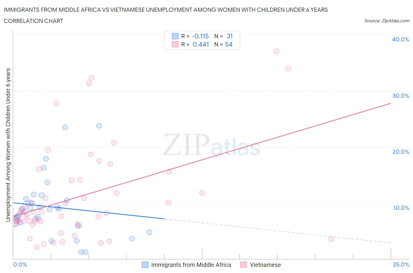 Immigrants from Middle Africa vs Vietnamese Unemployment Among Women with Children Under 6 years