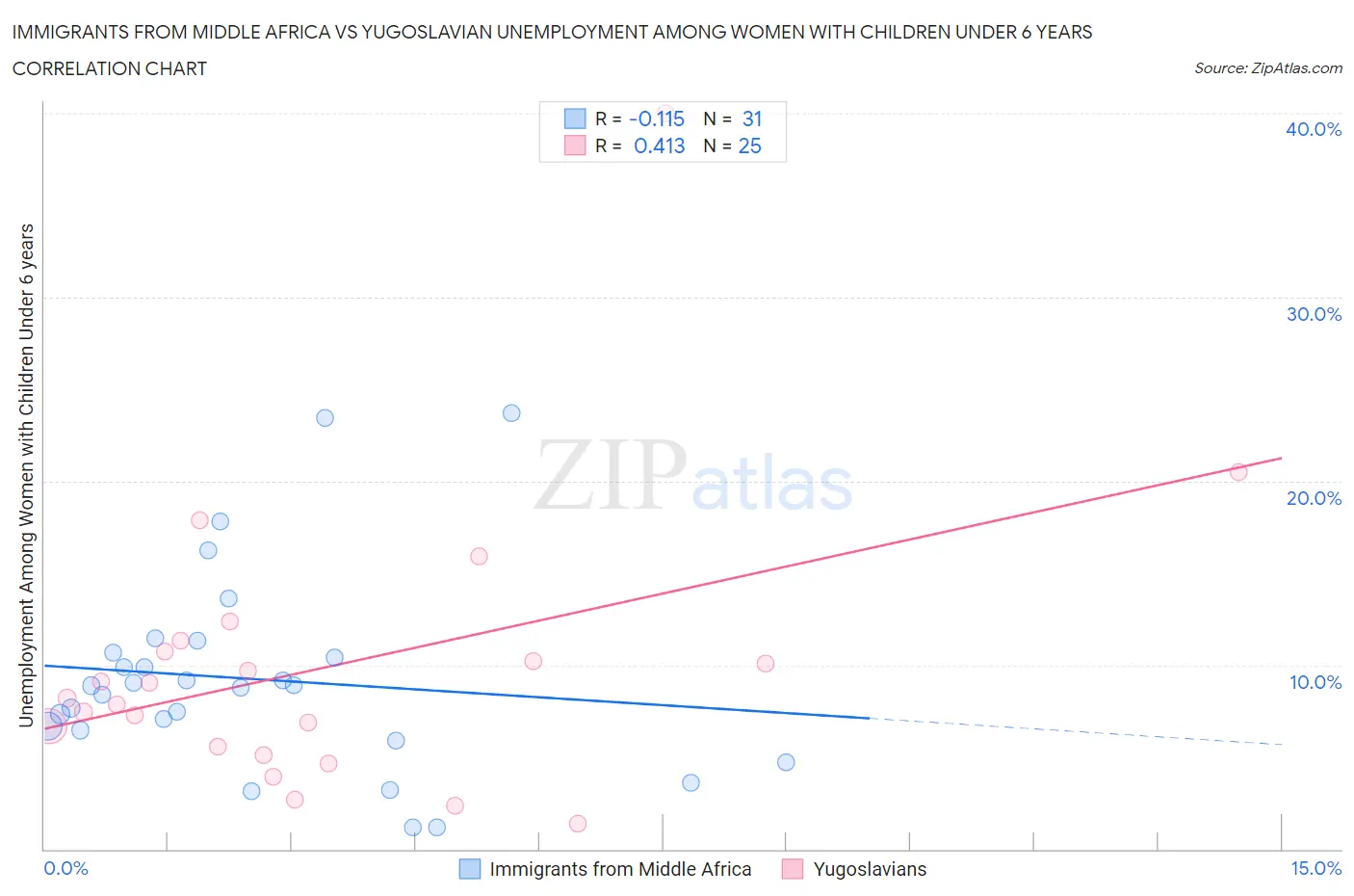 Immigrants from Middle Africa vs Yugoslavian Unemployment Among Women with Children Under 6 years
