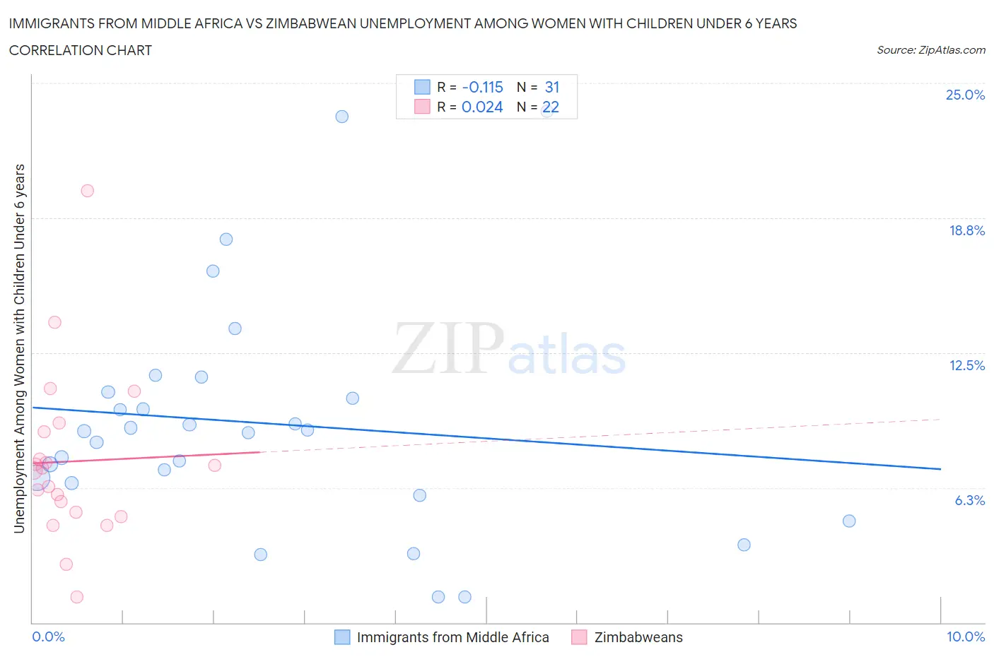 Immigrants from Middle Africa vs Zimbabwean Unemployment Among Women with Children Under 6 years
