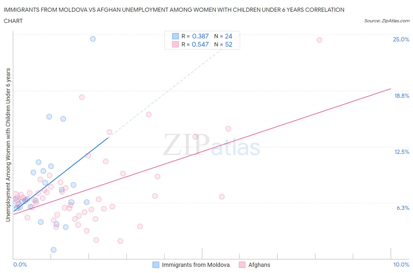 Immigrants from Moldova vs Afghan Unemployment Among Women with Children Under 6 years