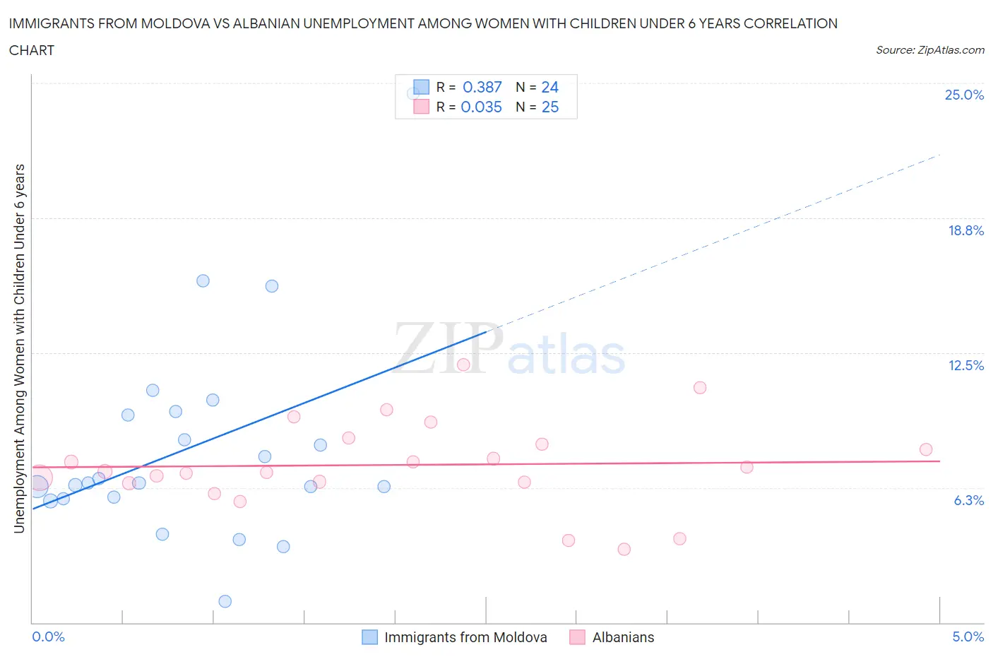 Immigrants from Moldova vs Albanian Unemployment Among Women with Children Under 6 years