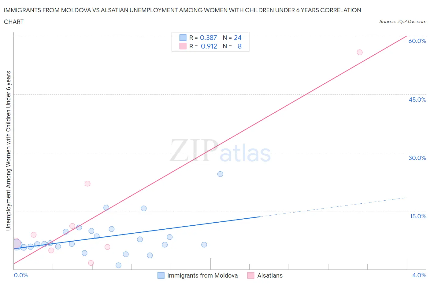 Immigrants from Moldova vs Alsatian Unemployment Among Women with Children Under 6 years