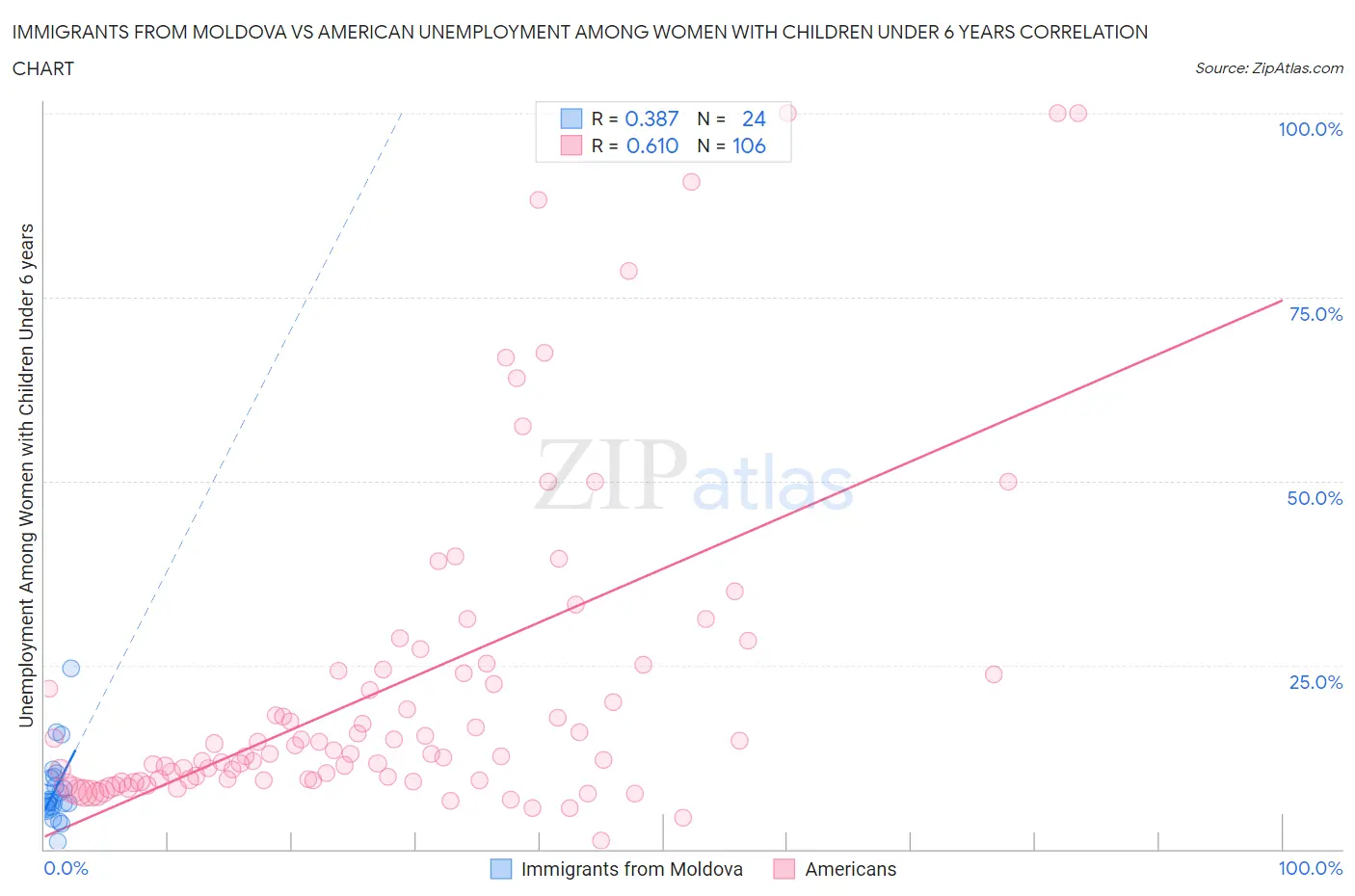 Immigrants from Moldova vs American Unemployment Among Women with Children Under 6 years