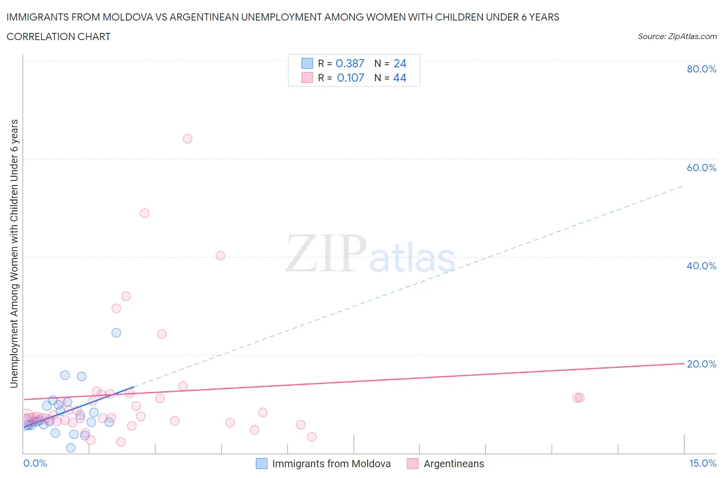 Immigrants from Moldova vs Argentinean Unemployment Among Women with Children Under 6 years
