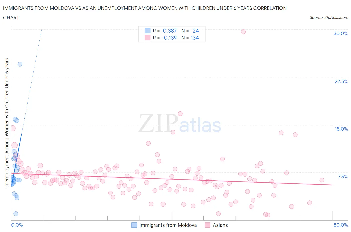 Immigrants from Moldova vs Asian Unemployment Among Women with Children Under 6 years