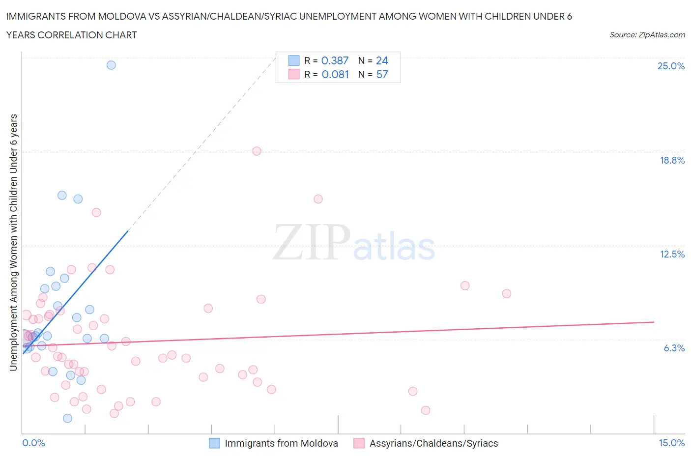 Immigrants from Moldova vs Assyrian/Chaldean/Syriac Unemployment Among Women with Children Under 6 years