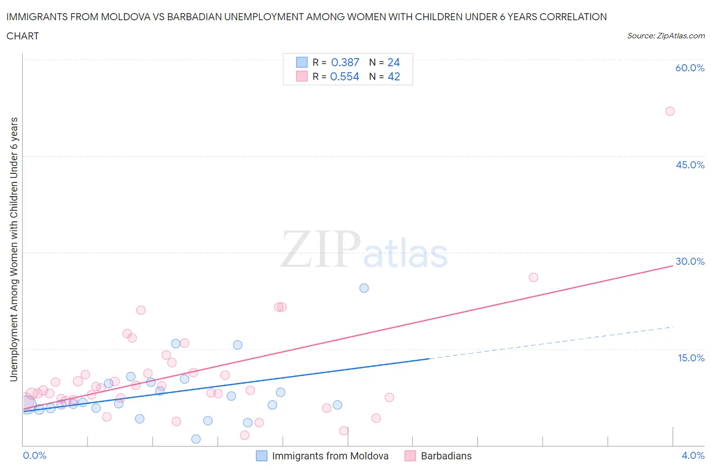 Immigrants from Moldova vs Barbadian Unemployment Among Women with Children Under 6 years