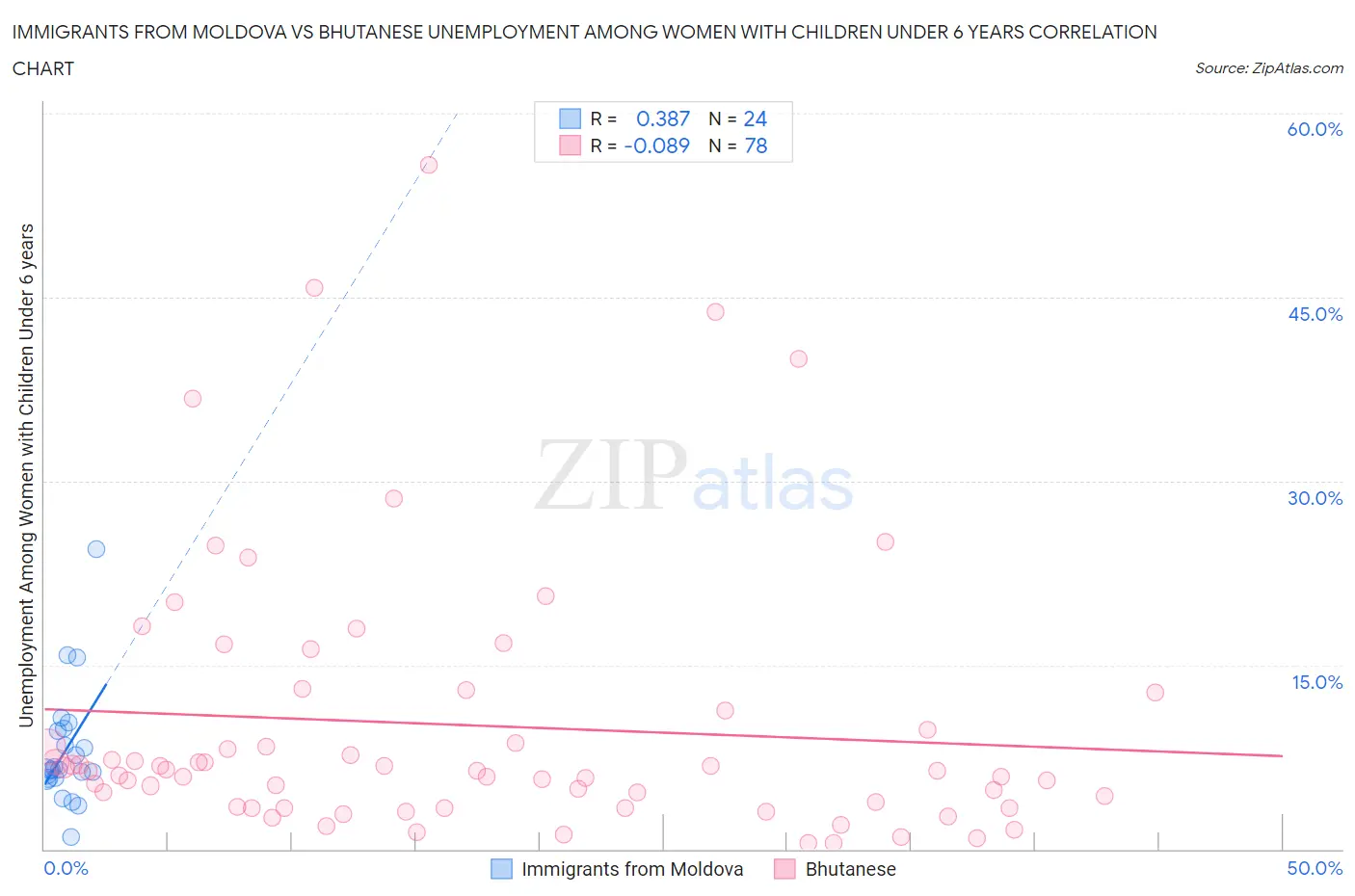 Immigrants from Moldova vs Bhutanese Unemployment Among Women with Children Under 6 years