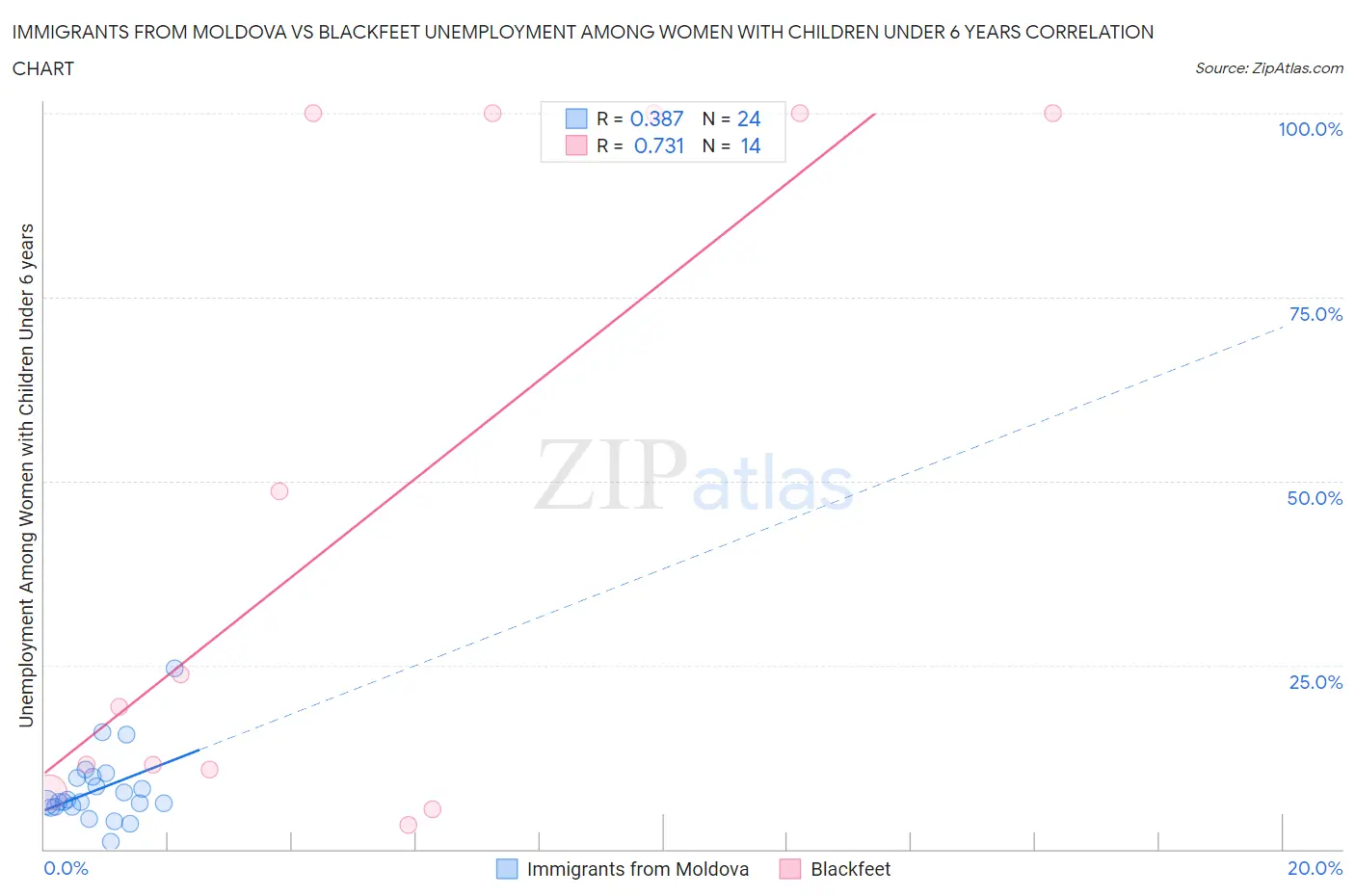 Immigrants from Moldova vs Blackfeet Unemployment Among Women with Children Under 6 years