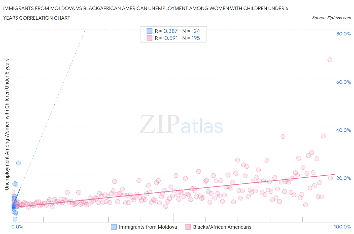 Immigrants from Moldova vs Black/African American Unemployment Among Women with Children Under 6 years