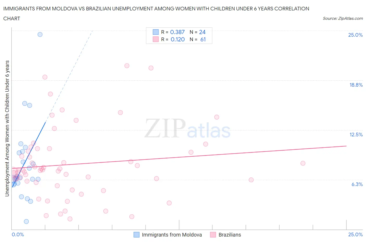 Immigrants from Moldova vs Brazilian Unemployment Among Women with Children Under 6 years