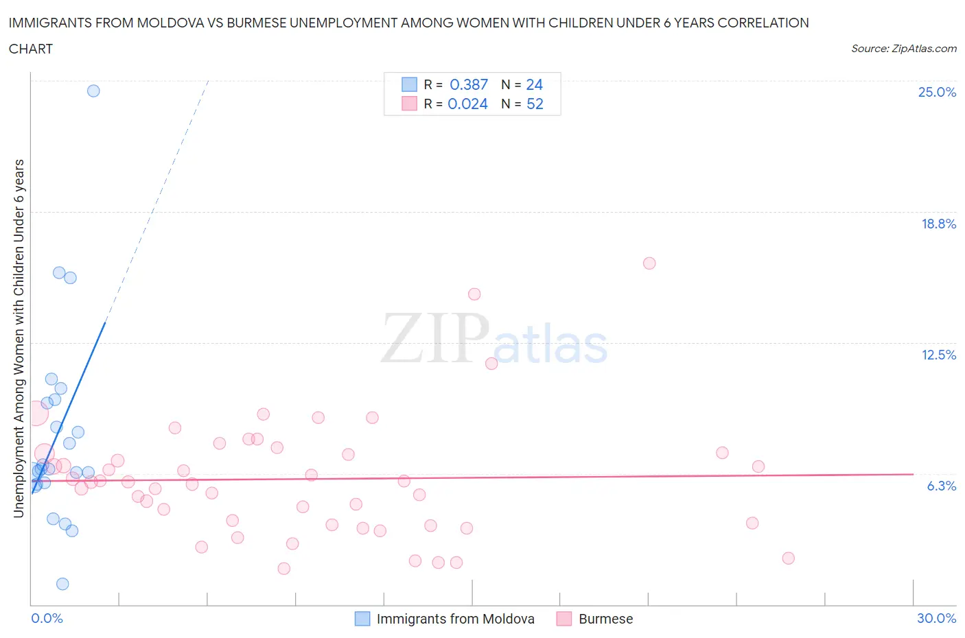 Immigrants from Moldova vs Burmese Unemployment Among Women with Children Under 6 years