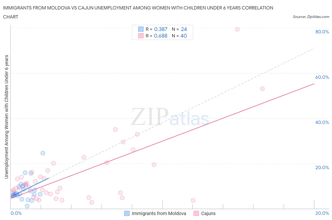 Immigrants from Moldova vs Cajun Unemployment Among Women with Children Under 6 years