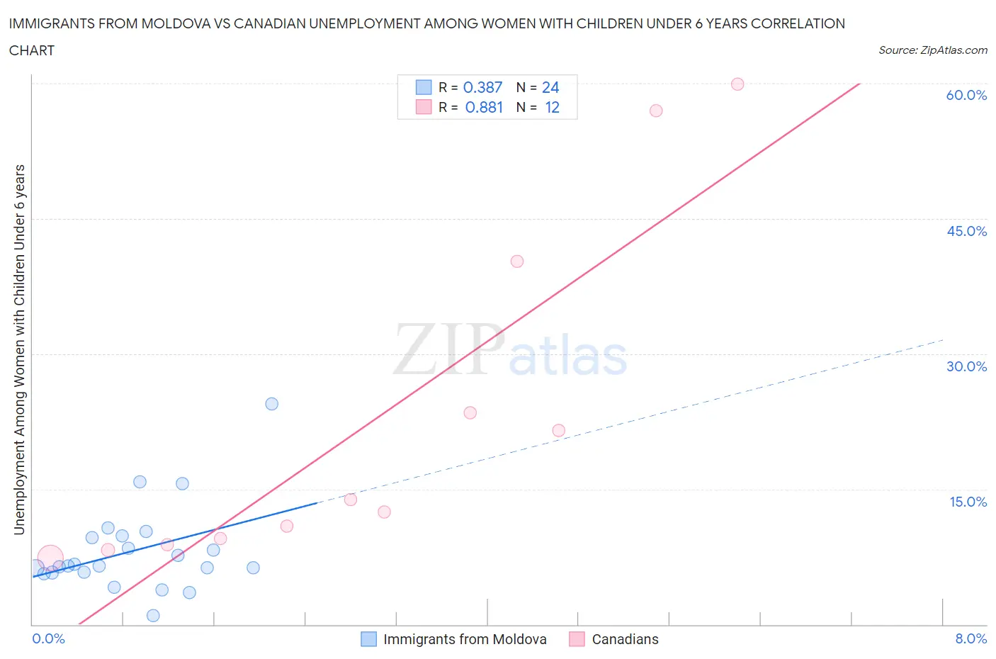 Immigrants from Moldova vs Canadian Unemployment Among Women with Children Under 6 years