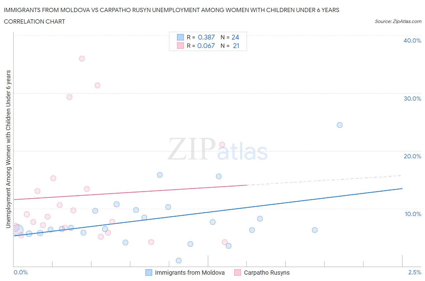 Immigrants from Moldova vs Carpatho Rusyn Unemployment Among Women with Children Under 6 years