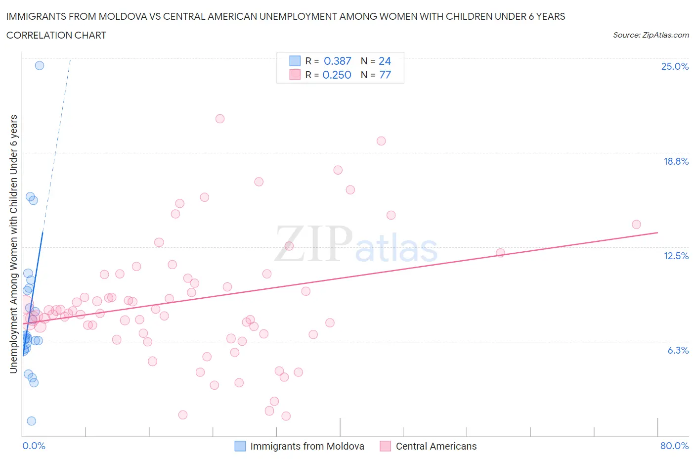 Immigrants from Moldova vs Central American Unemployment Among Women with Children Under 6 years