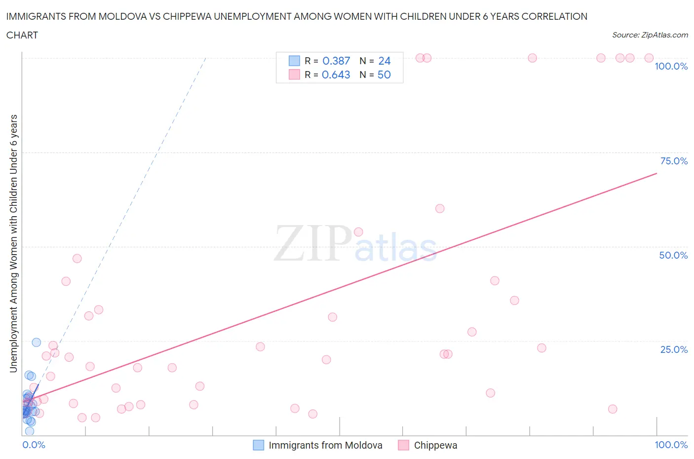 Immigrants from Moldova vs Chippewa Unemployment Among Women with Children Under 6 years