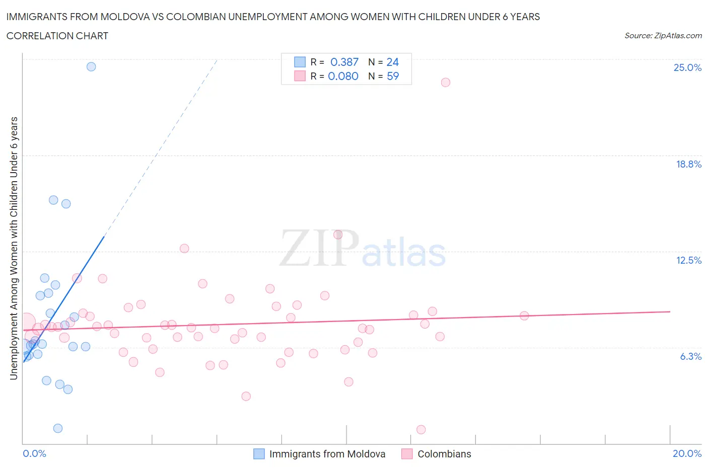 Immigrants from Moldova vs Colombian Unemployment Among Women with Children Under 6 years