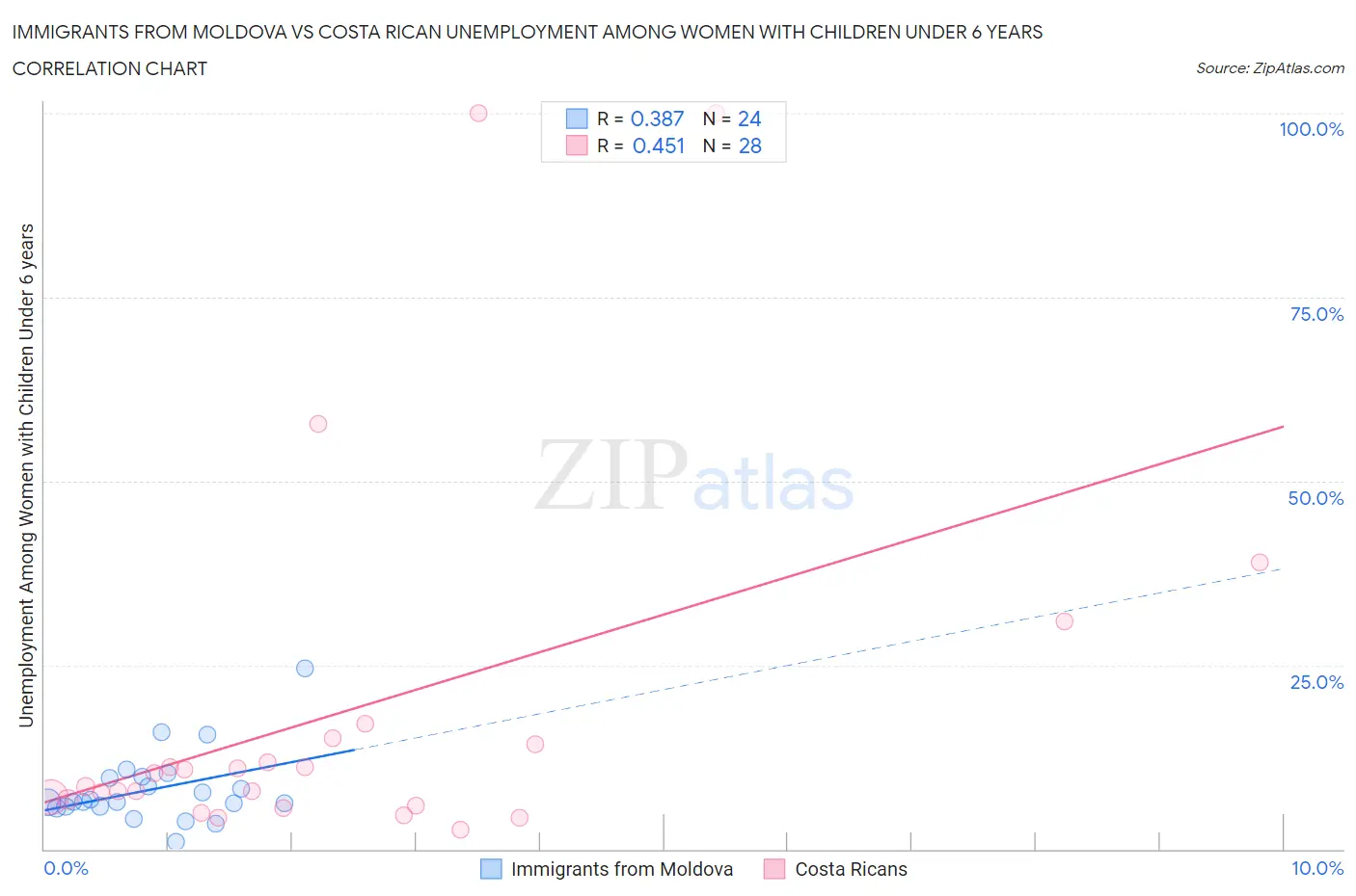 Immigrants from Moldova vs Costa Rican Unemployment Among Women with Children Under 6 years