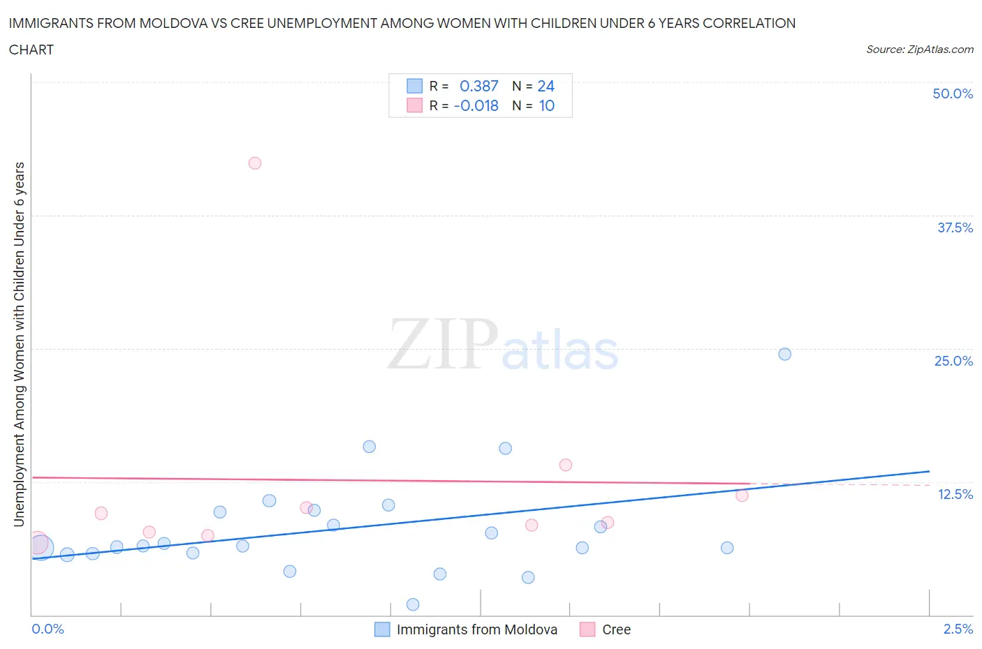 Immigrants from Moldova vs Cree Unemployment Among Women with Children Under 6 years