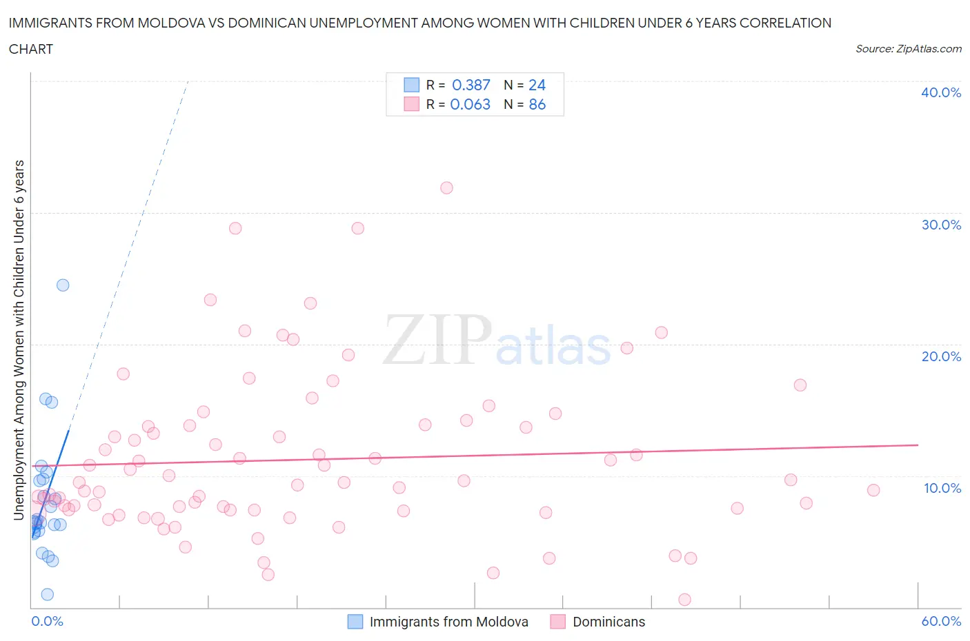 Immigrants from Moldova vs Dominican Unemployment Among Women with Children Under 6 years