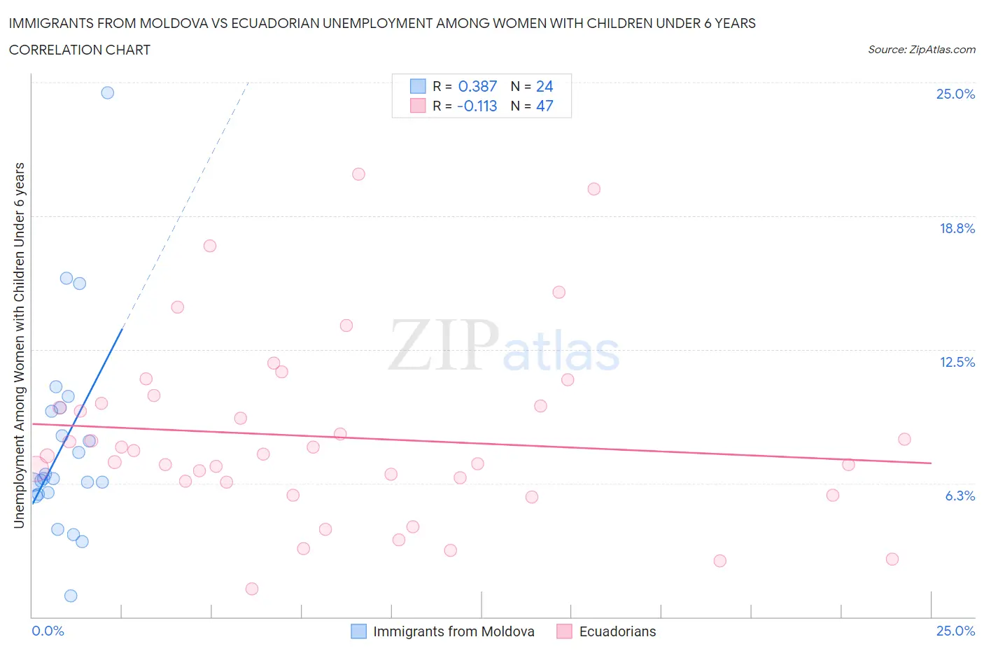 Immigrants from Moldova vs Ecuadorian Unemployment Among Women with Children Under 6 years