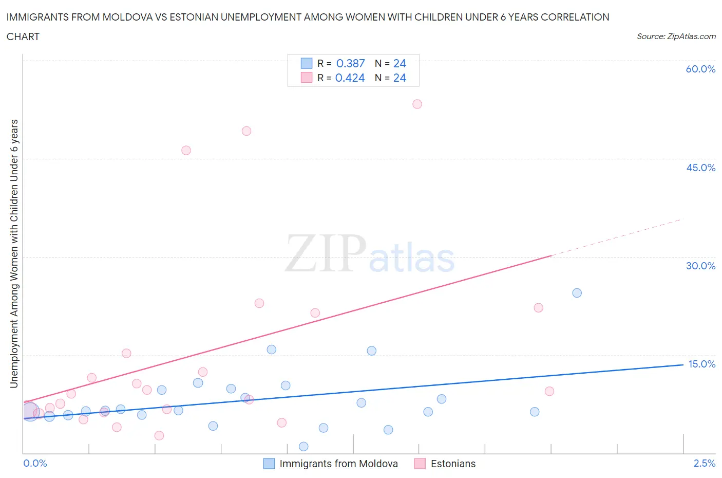 Immigrants from Moldova vs Estonian Unemployment Among Women with Children Under 6 years