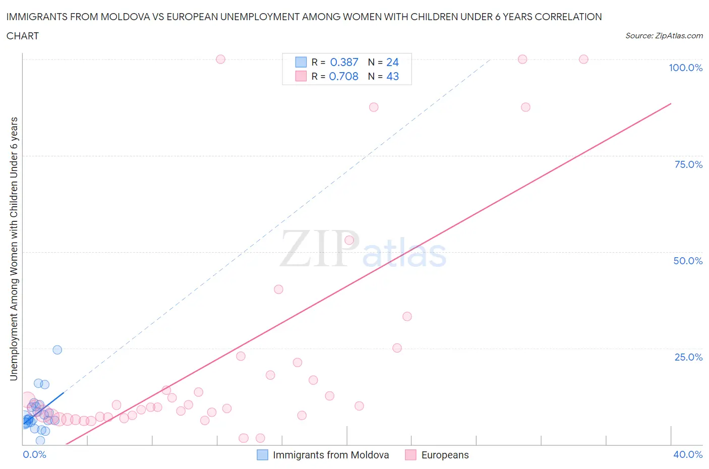 Immigrants from Moldova vs European Unemployment Among Women with Children Under 6 years