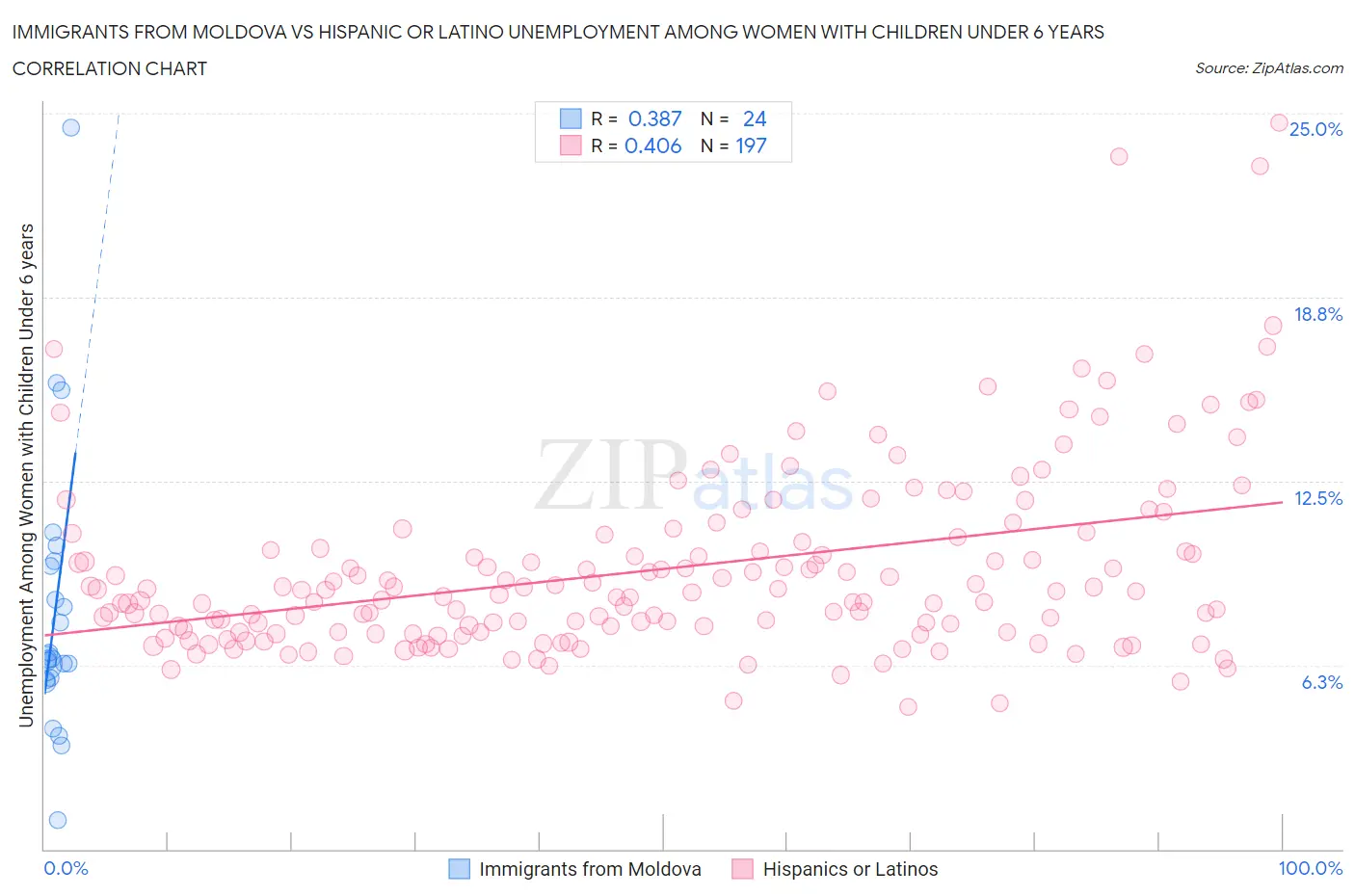 Immigrants from Moldova vs Hispanic or Latino Unemployment Among Women with Children Under 6 years