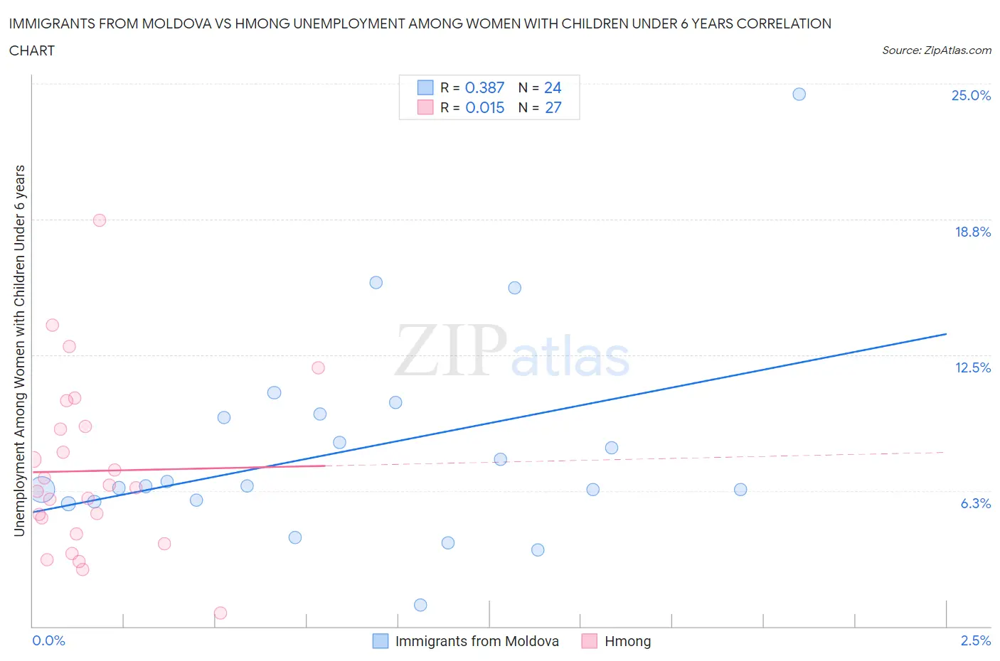 Immigrants from Moldova vs Hmong Unemployment Among Women with Children Under 6 years