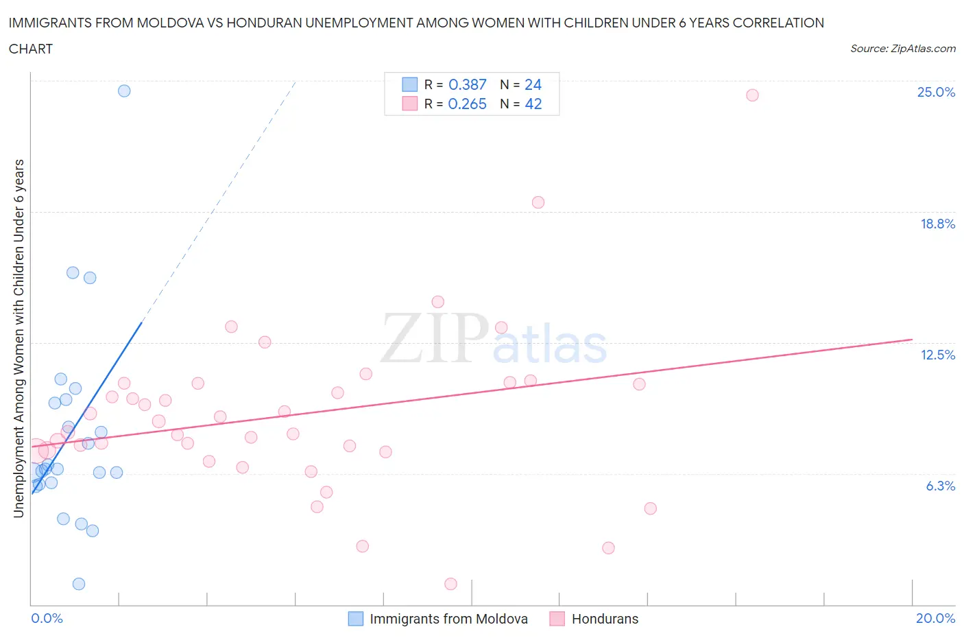 Immigrants from Moldova vs Honduran Unemployment Among Women with Children Under 6 years