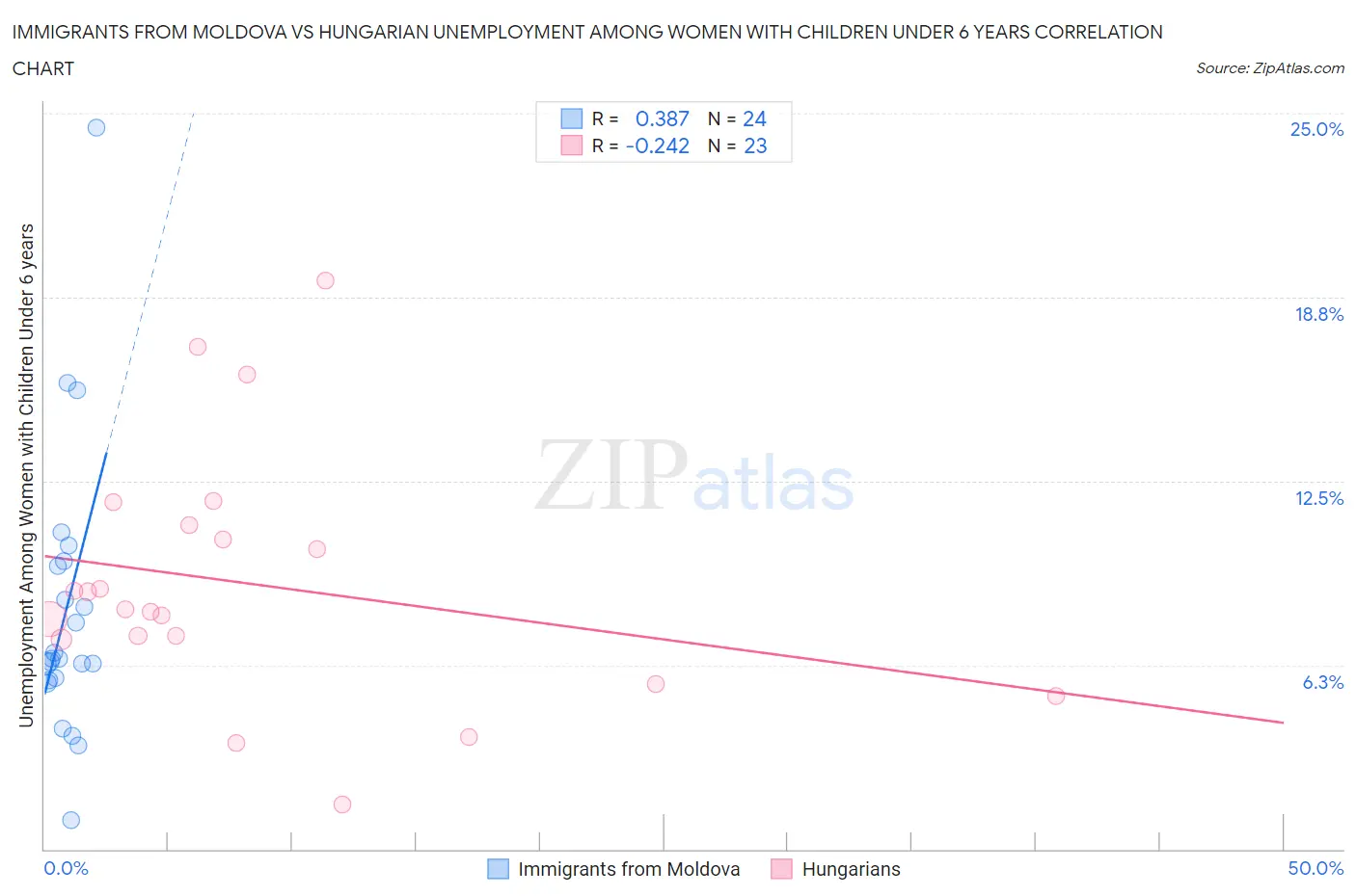 Immigrants from Moldova vs Hungarian Unemployment Among Women with Children Under 6 years