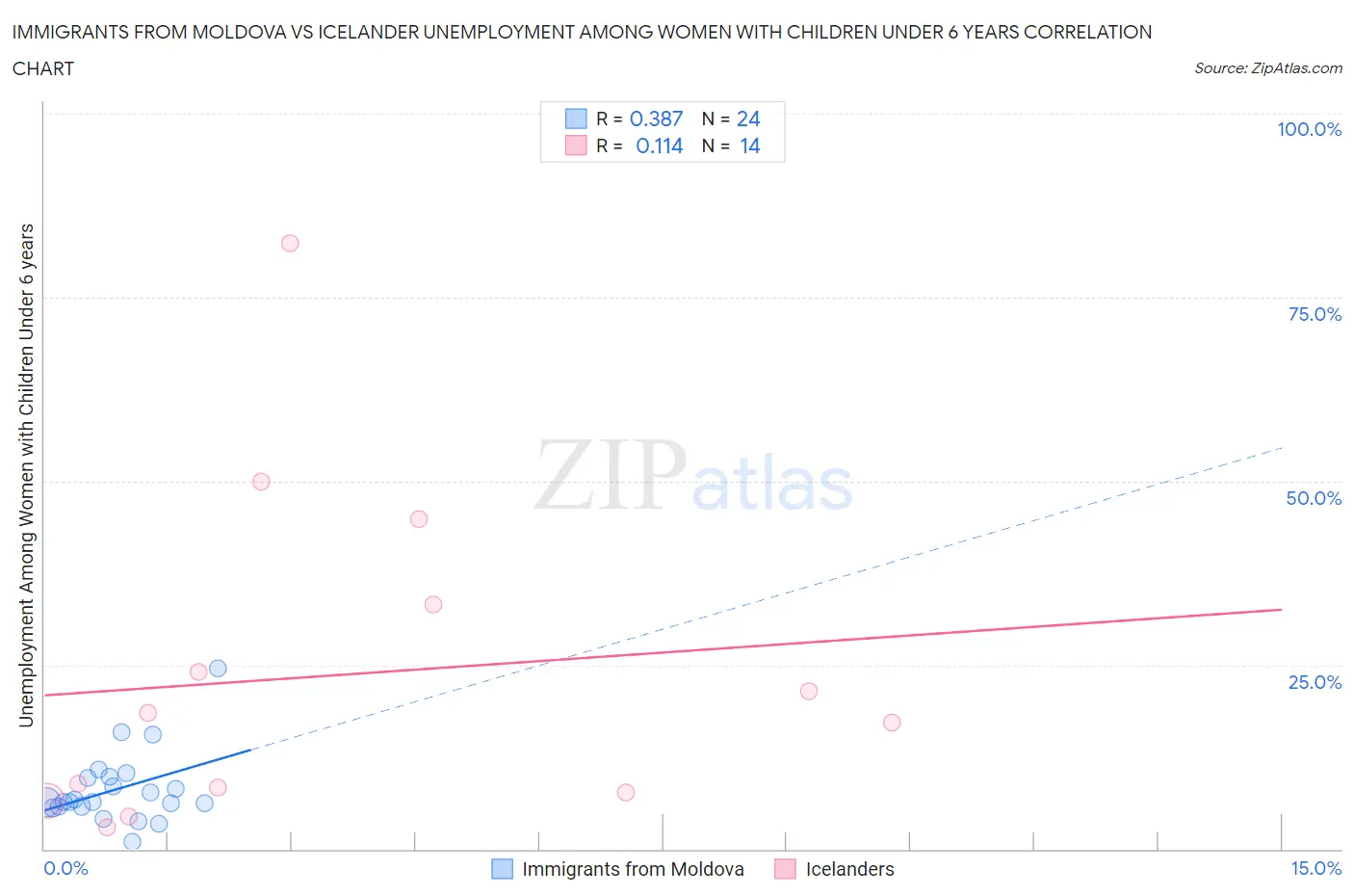 Immigrants from Moldova vs Icelander Unemployment Among Women with Children Under 6 years