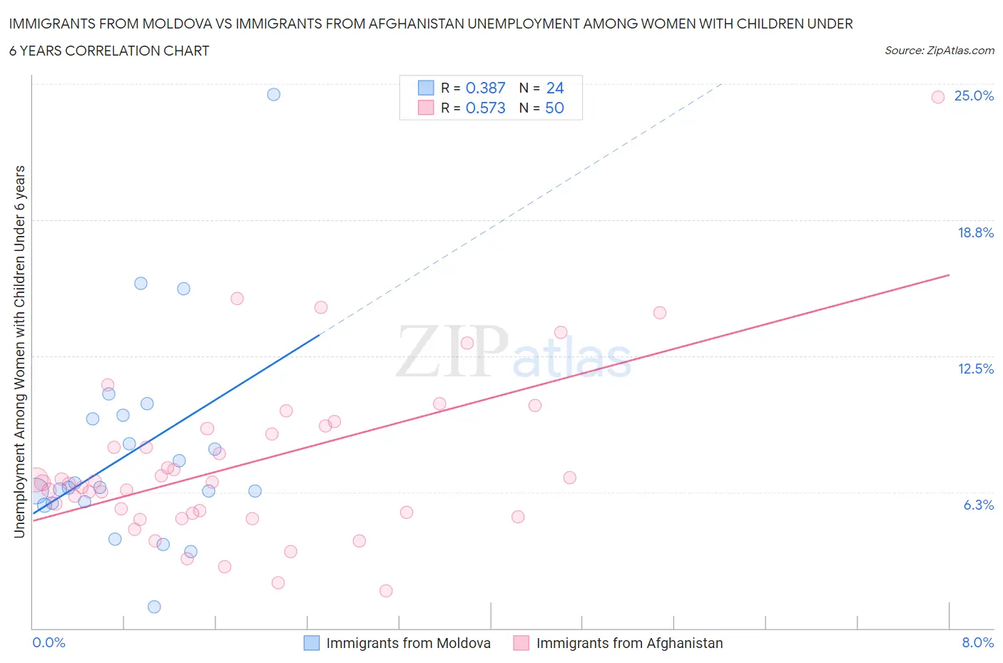Immigrants from Moldova vs Immigrants from Afghanistan Unemployment Among Women with Children Under 6 years