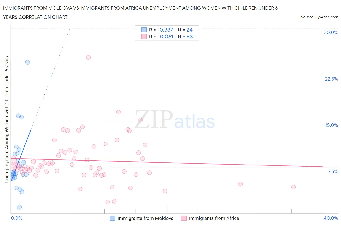 Immigrants from Moldova vs Immigrants from Africa Unemployment Among Women with Children Under 6 years
